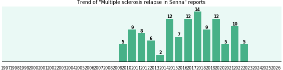 Could Senna cause Multiple sclerosis relapse? Could Senna cause Multiple sclerosis relapse?
